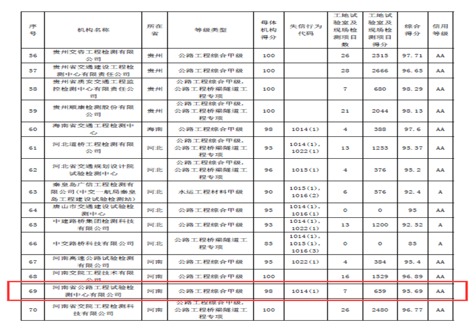 检测公司2019年度公路水运试验检测信用评价结果公示