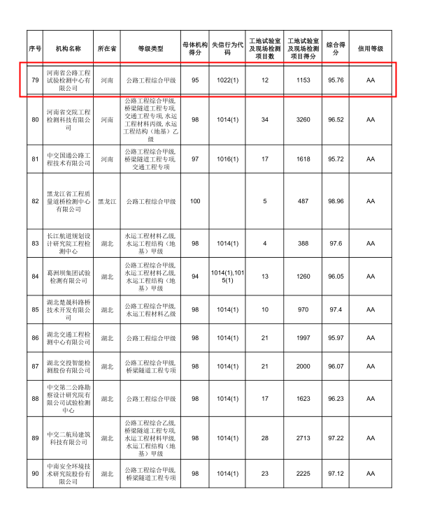 检测公司获交通运输部2020年度公路水运试验检测信用评价AA级