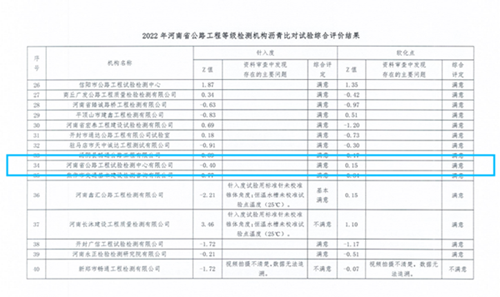 检测公司在2022年河南省公路工程试验检测机构及工地试验室沥青比对试验活动中取得满意结果