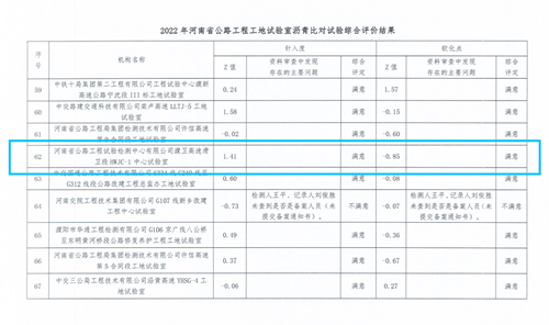 检测公司在2022年河南省公路工程试验检测机构及工地试验室沥青比对试验活动中取得满意结果